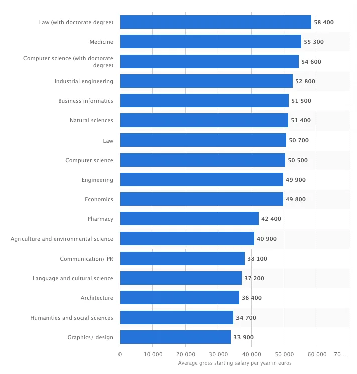 Thống kê lương trung bình của các ngành trong năm 2018. Nguồn: Statista