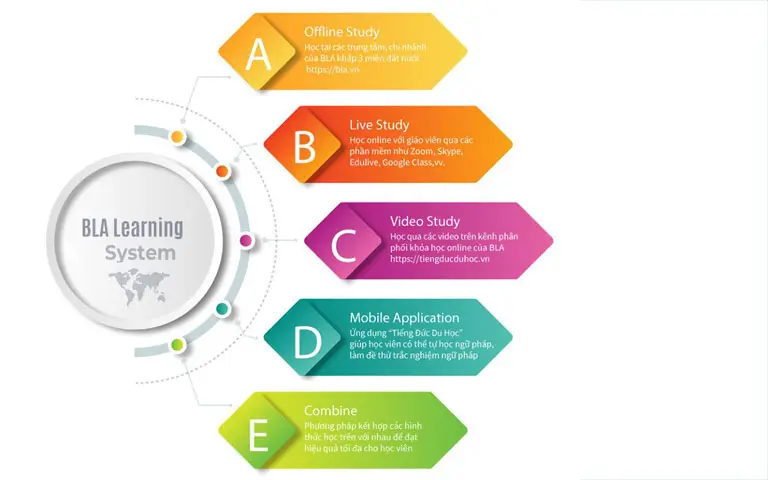 Hệ sinh thái bao gồm ứng dụng học tiếng Đức của BLA 