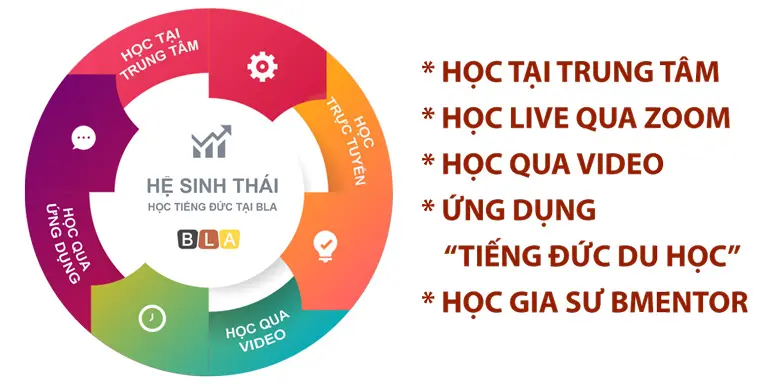BLA sở hữu hệ sinh thái học tiếng Đức đầu tiên tại Việt Nam và số ít trên thế giới.