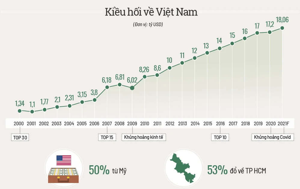 Lượng kiều hối qua các năm đã đạt con số khổng lồ