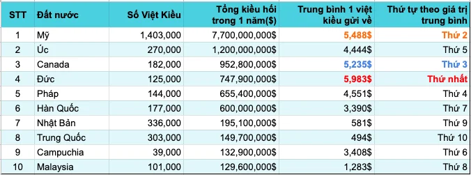 Trung bình lượng kiều hối theo mỗi người hàng năm